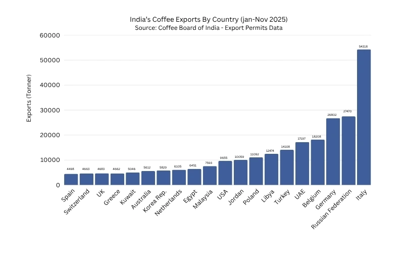 India's Cofee exports