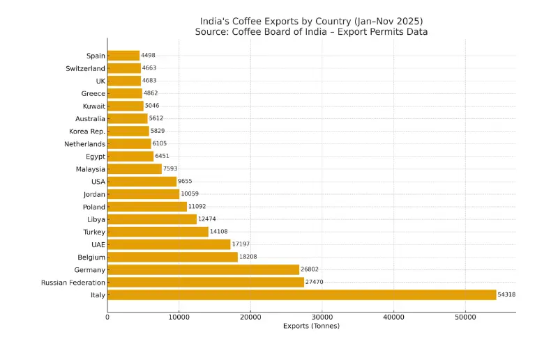 Coffee Exports