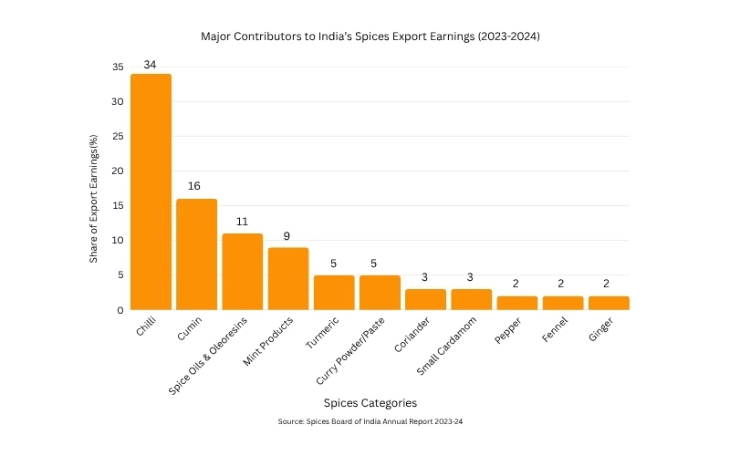 India's Spice exports