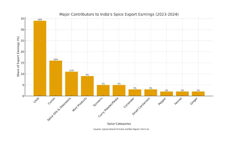 Spice export 2023-2024