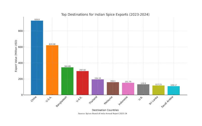 Spice Exports 2023-2024