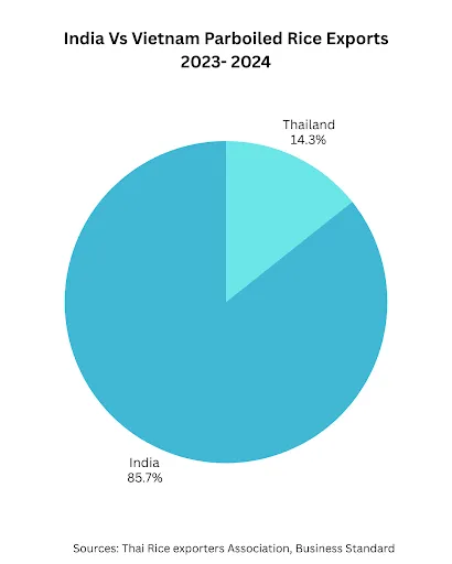 India vs vietnam parboiled rice export