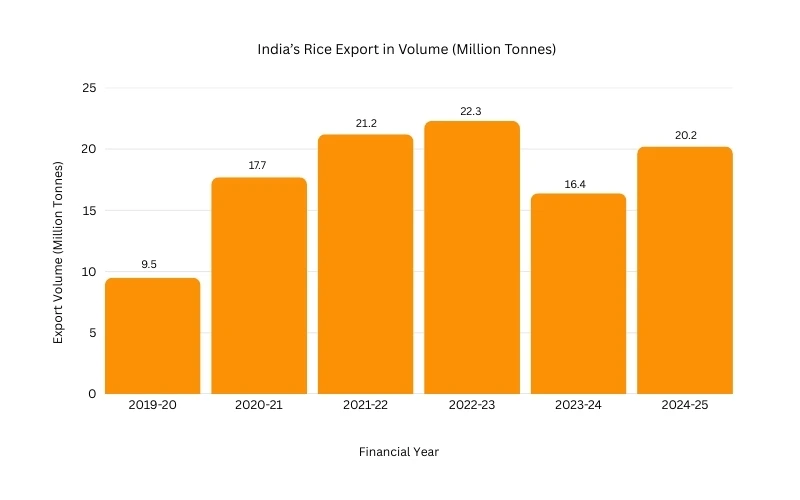 India's Rice exports
