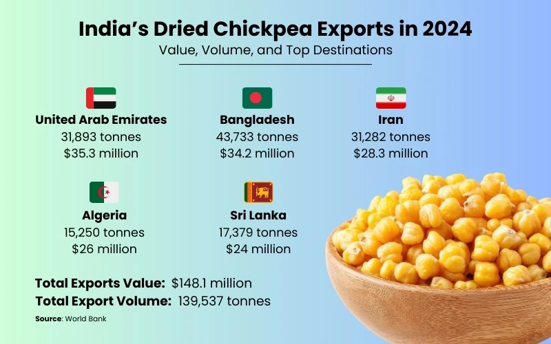 India’s Dried Chickpea Exports in 2024