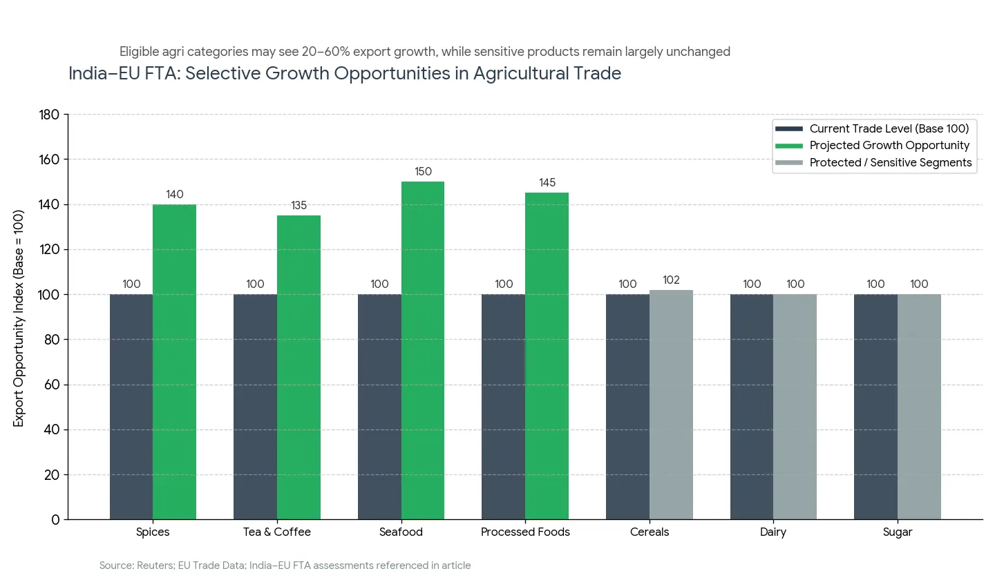 India–EU FTA and Agriculture: Where the Real Gains May Actually Come From