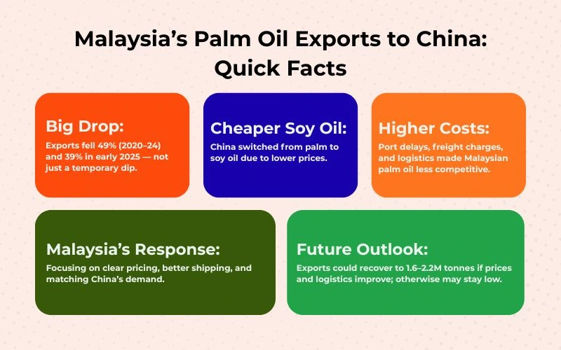 Malaysia’s palm oil exports to china