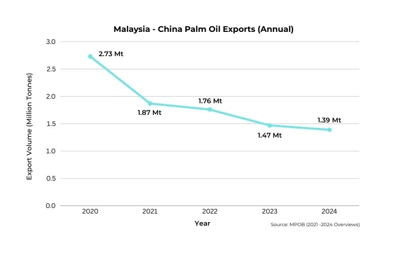 Malaysia’s Palm Oil Exports to China