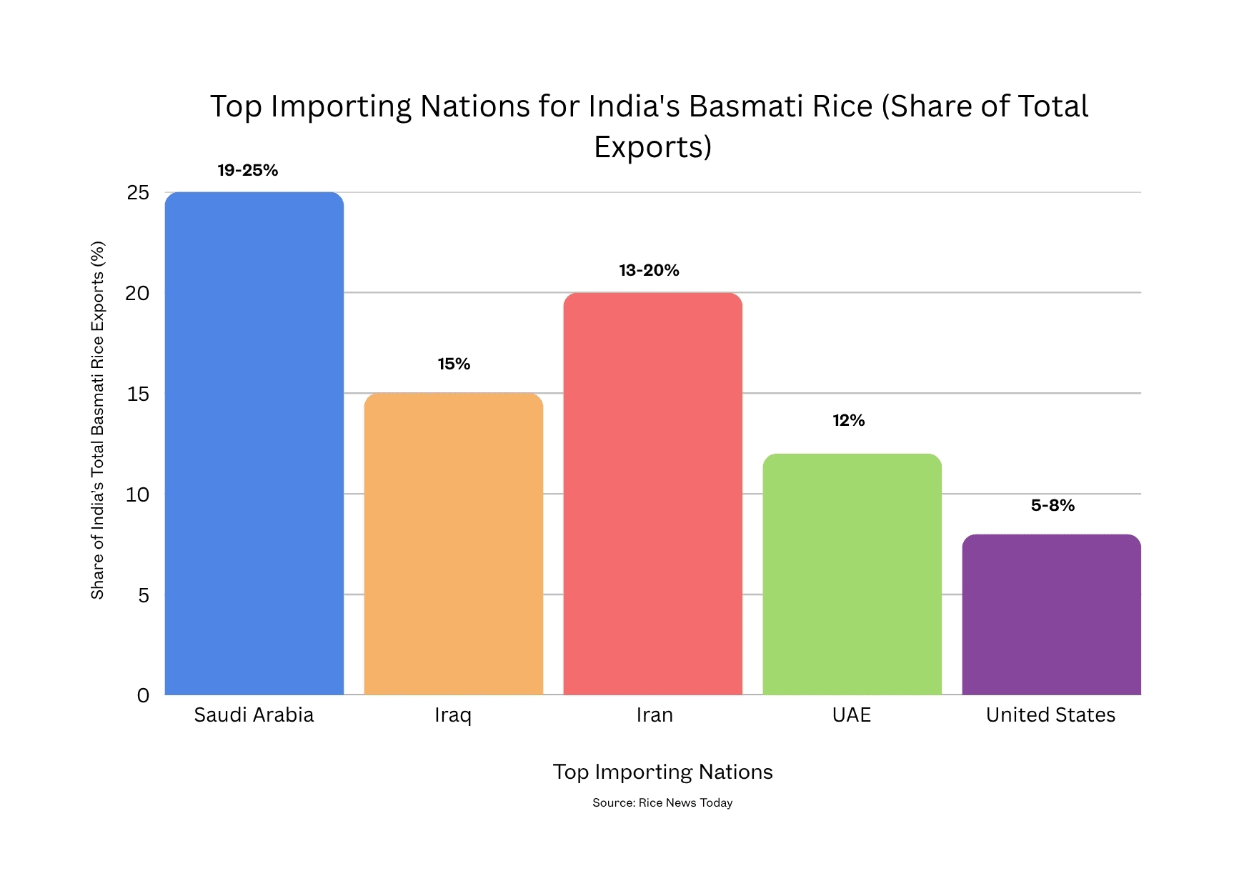 Top rice importing nation