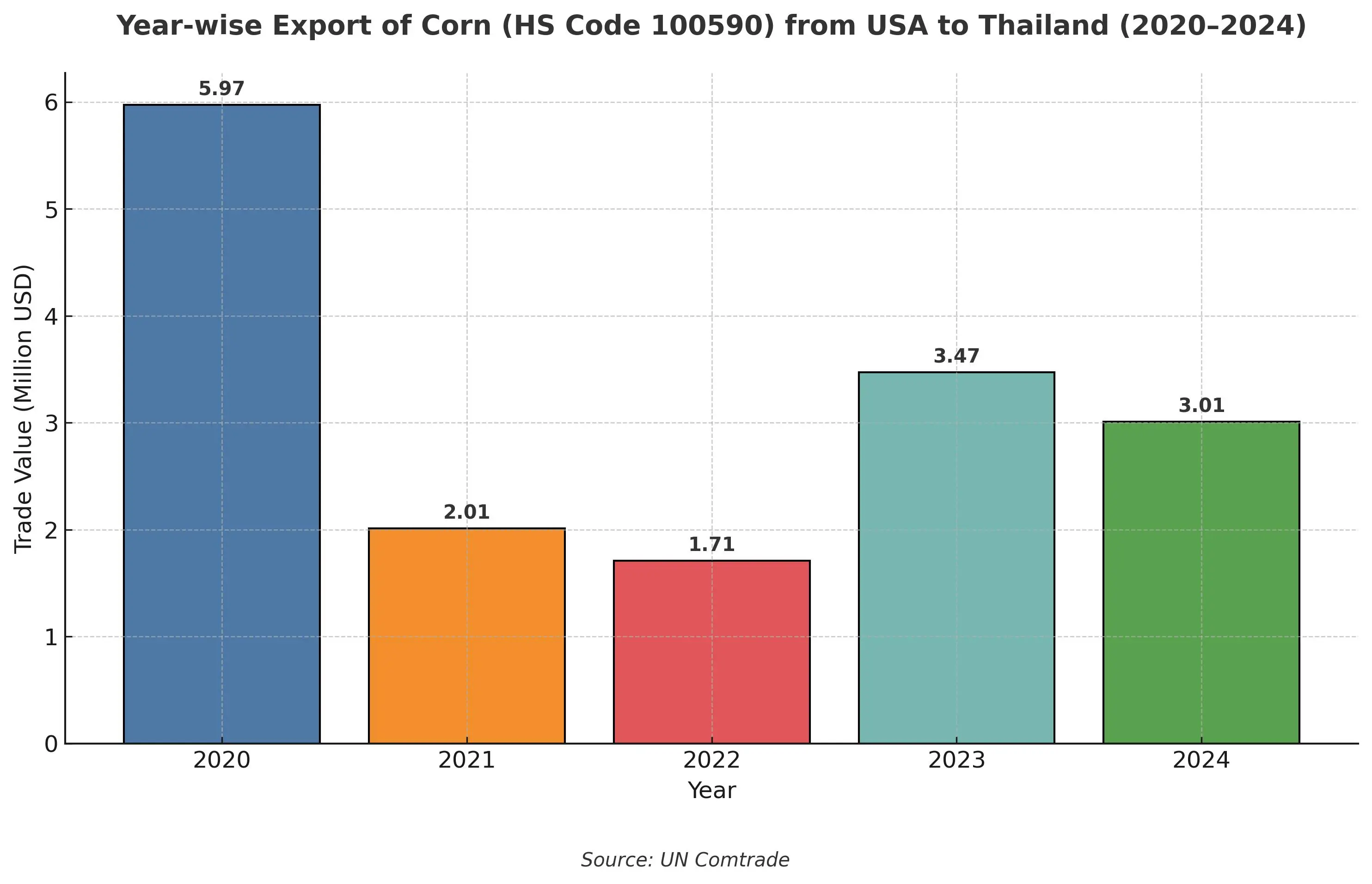 Year wise export of corn from USA to Thailand 2020-2024