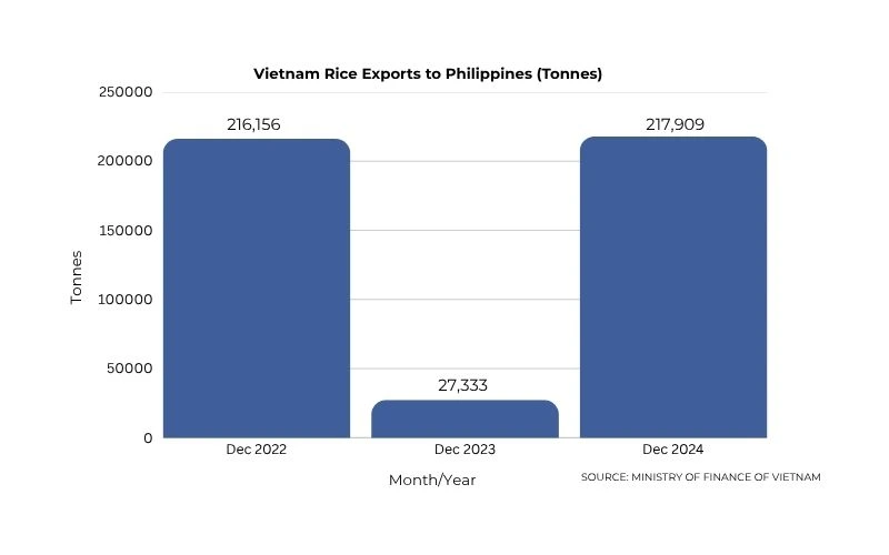 Vietnam Rice Exports to philippines