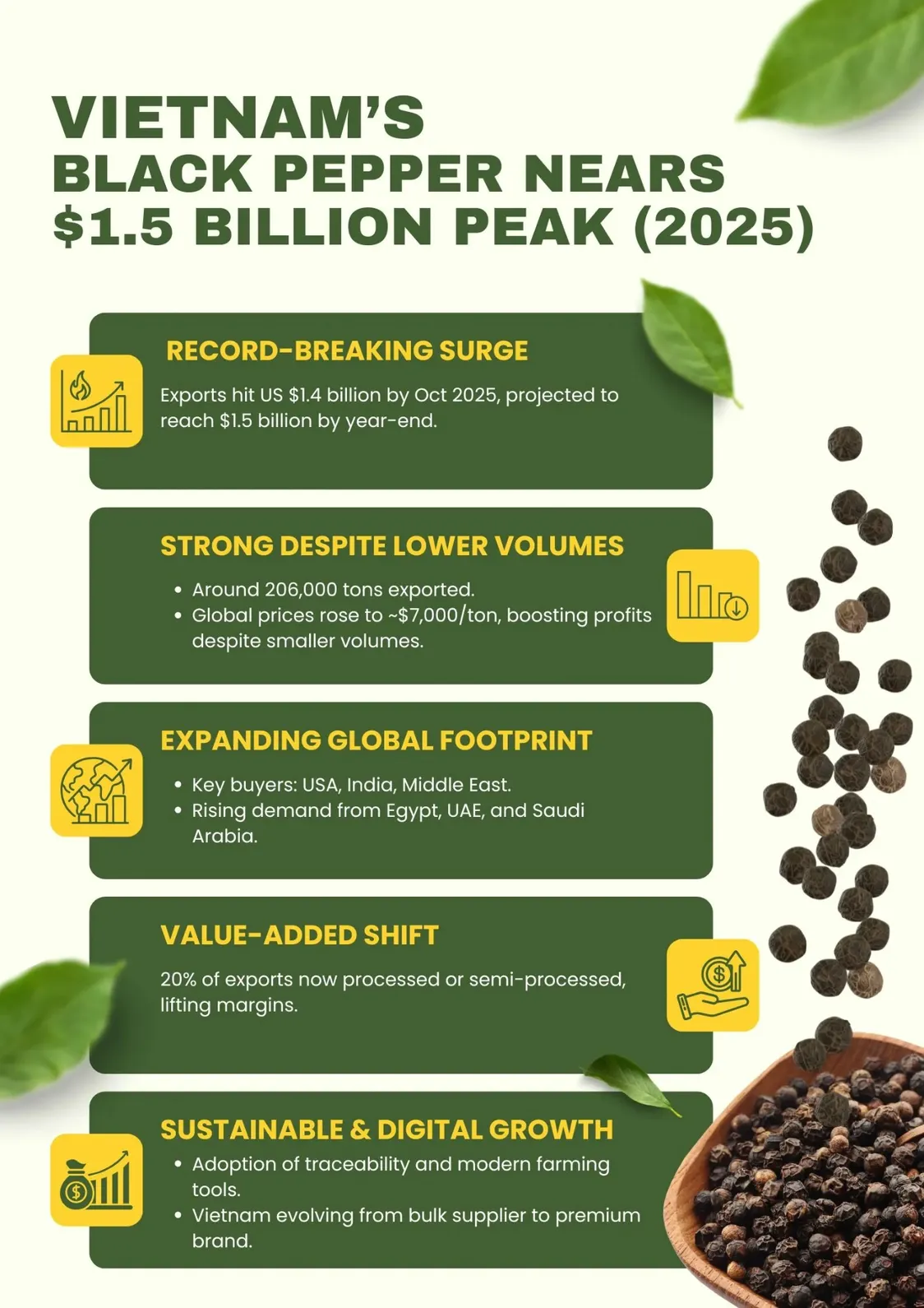 Vietnams Black Pepper Nears 1.5 Billion Peak 2025