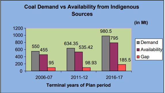 Coal trade in India