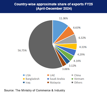 countrywise-approximate-share-export
