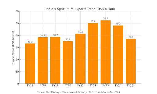 india's-agricutrure-export-trend
