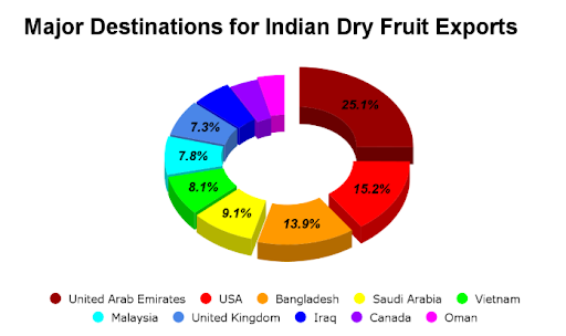 Major-destination for indian dry-fruits exports