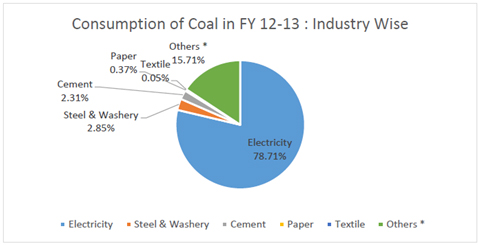 Coal trade in India